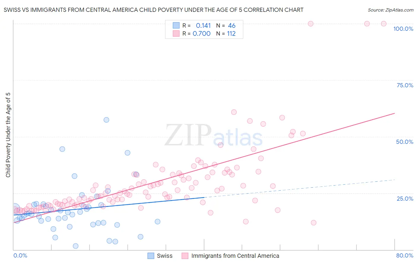 Swiss vs Immigrants from Central America Child Poverty Under the Age of 5