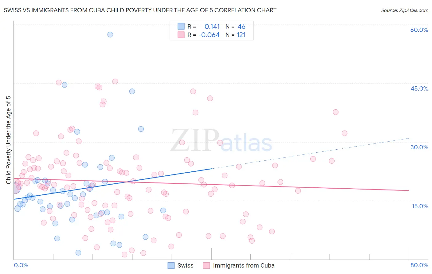 Swiss vs Immigrants from Cuba Child Poverty Under the Age of 5