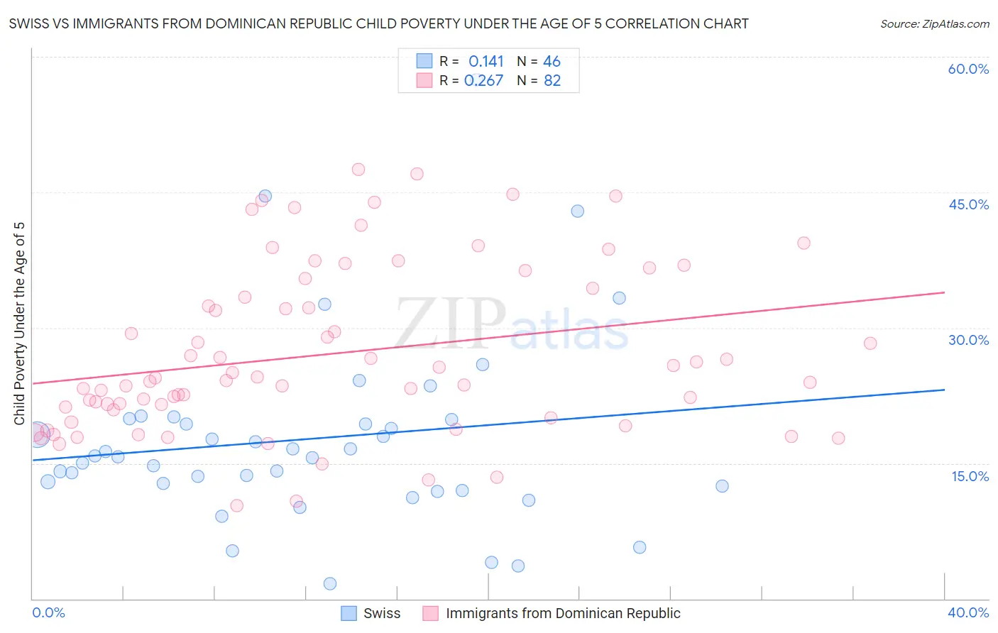 Swiss vs Immigrants from Dominican Republic Child Poverty Under the Age of 5