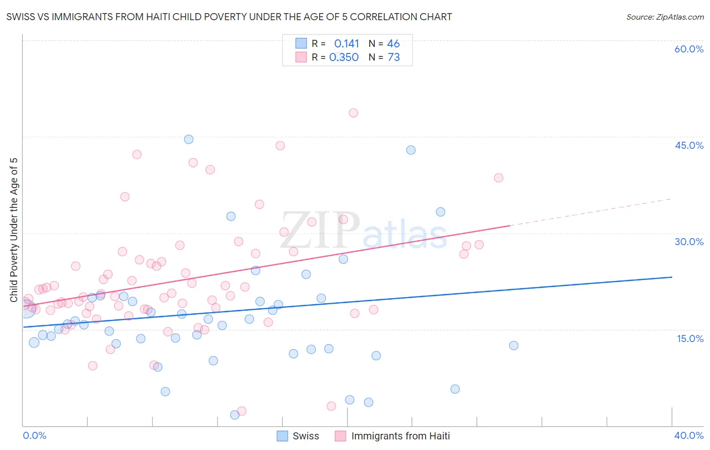 Swiss vs Immigrants from Haiti Child Poverty Under the Age of 5