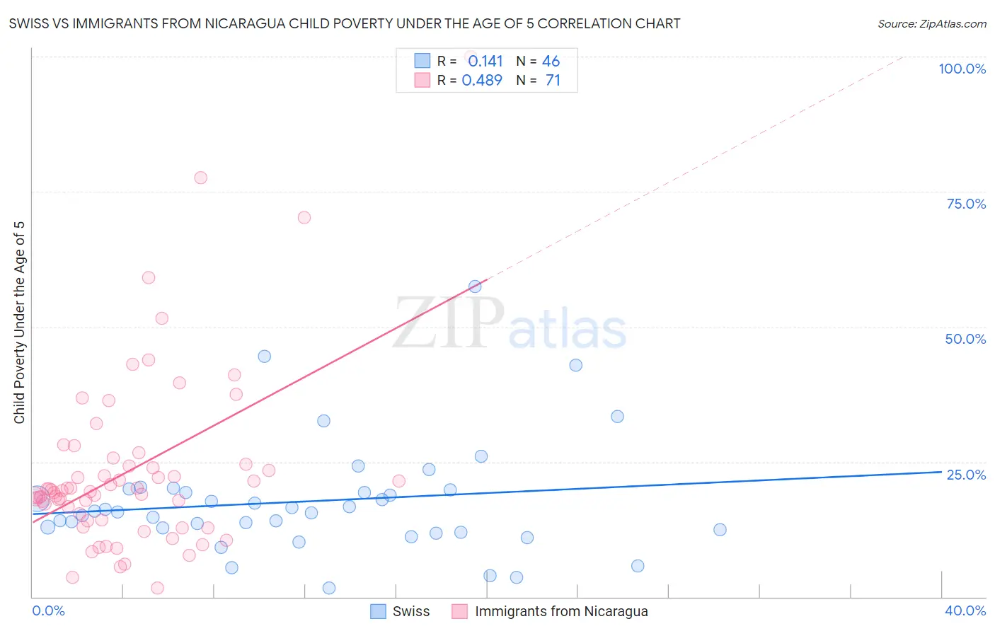 Swiss vs Immigrants from Nicaragua Child Poverty Under the Age of 5