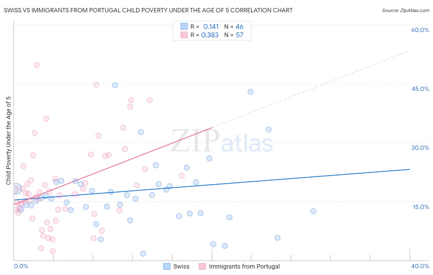 Swiss vs Immigrants from Portugal Child Poverty Under the Age of 5