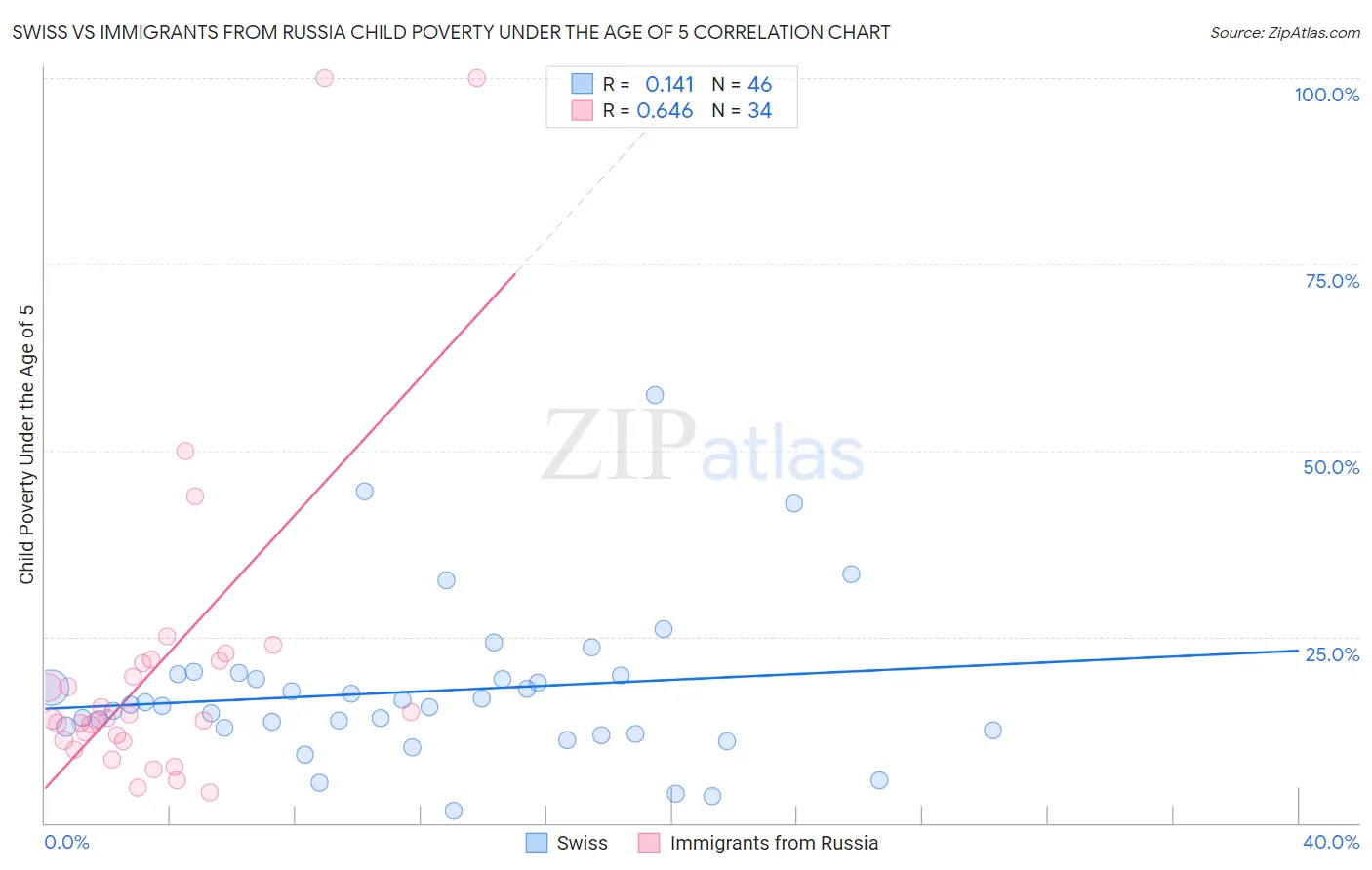 Swiss vs Immigrants from Russia Child Poverty Under the Age of 5