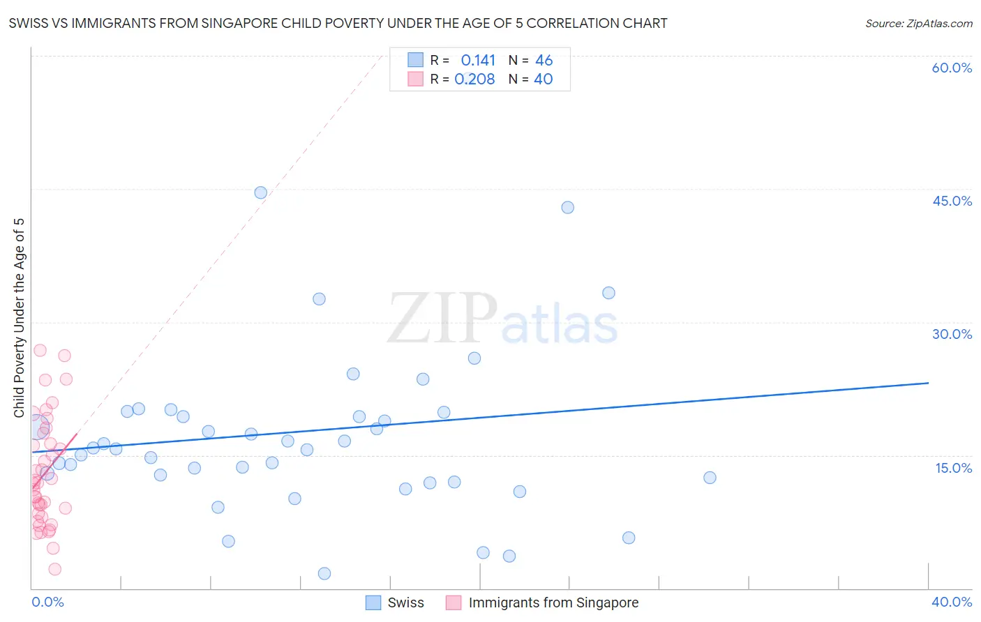 Swiss vs Immigrants from Singapore Child Poverty Under the Age of 5