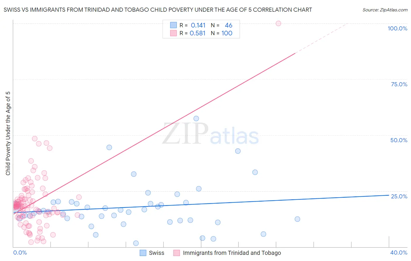 Swiss vs Immigrants from Trinidad and Tobago Child Poverty Under the Age of 5