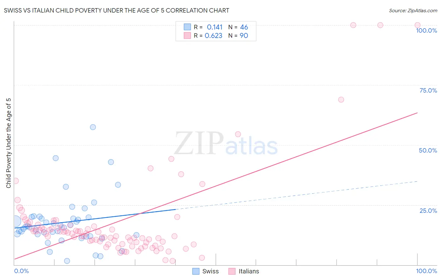 Swiss vs Italian Child Poverty Under the Age of 5