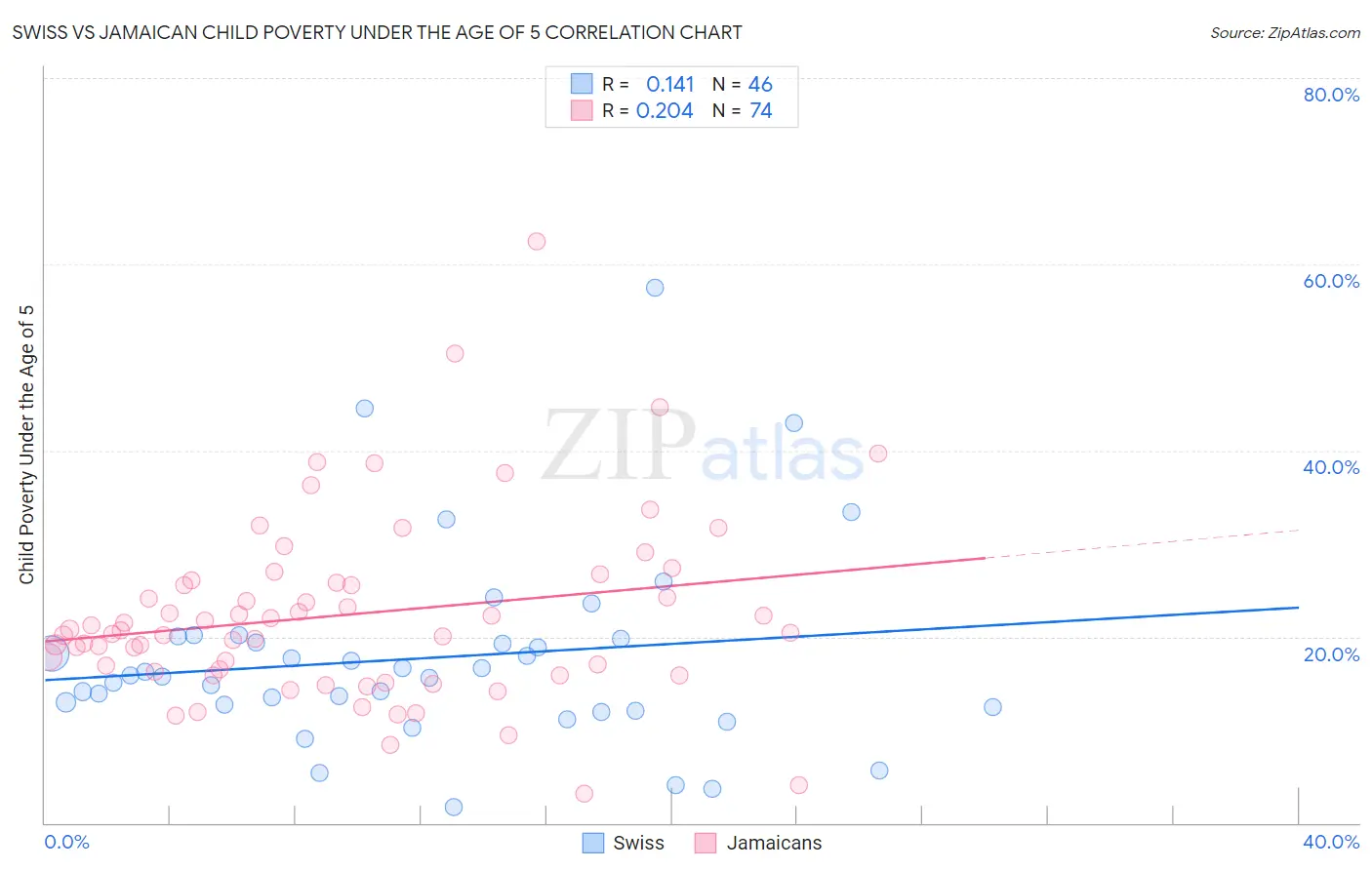 Swiss vs Jamaican Child Poverty Under the Age of 5