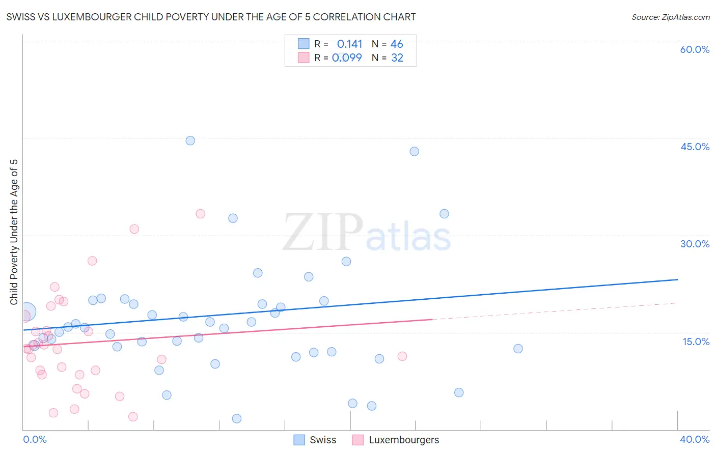 Swiss vs Luxembourger Child Poverty Under the Age of 5