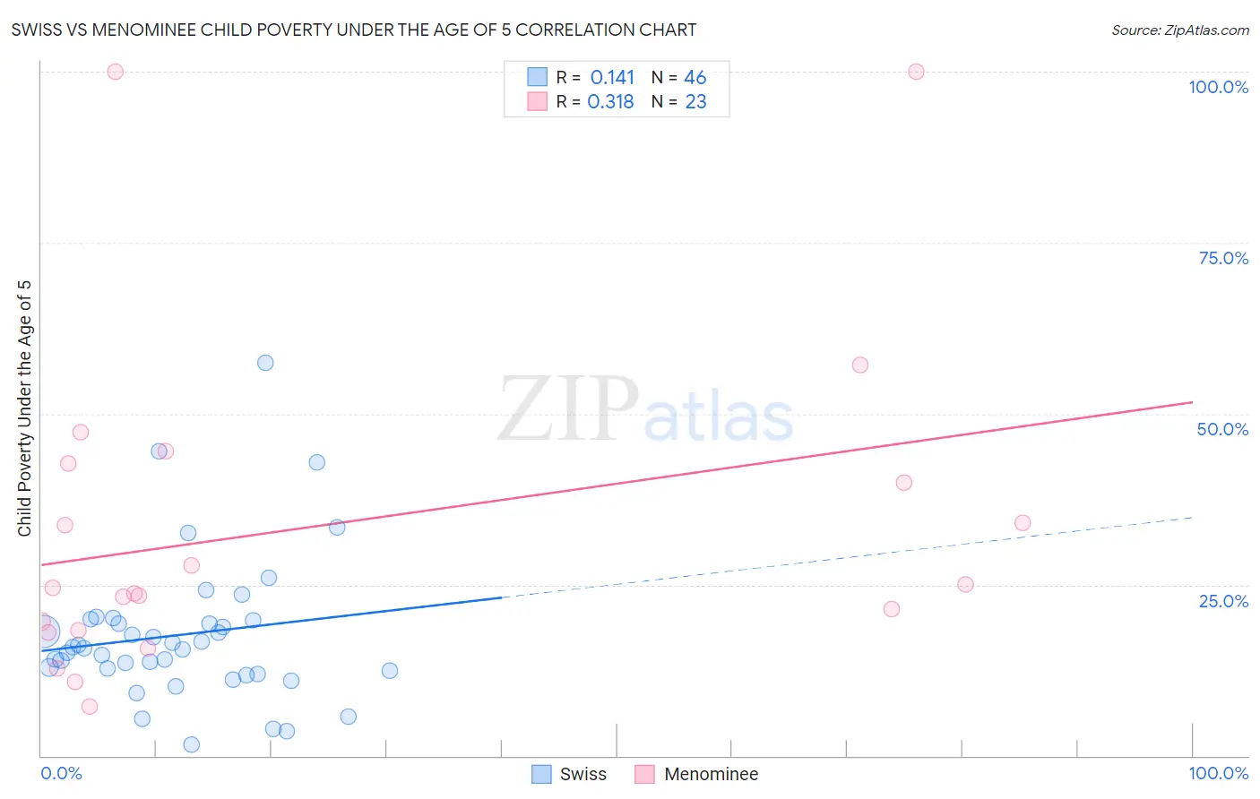 Swiss vs Menominee Child Poverty Under the Age of 5