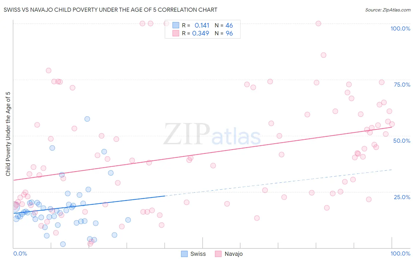 Swiss vs Navajo Child Poverty Under the Age of 5