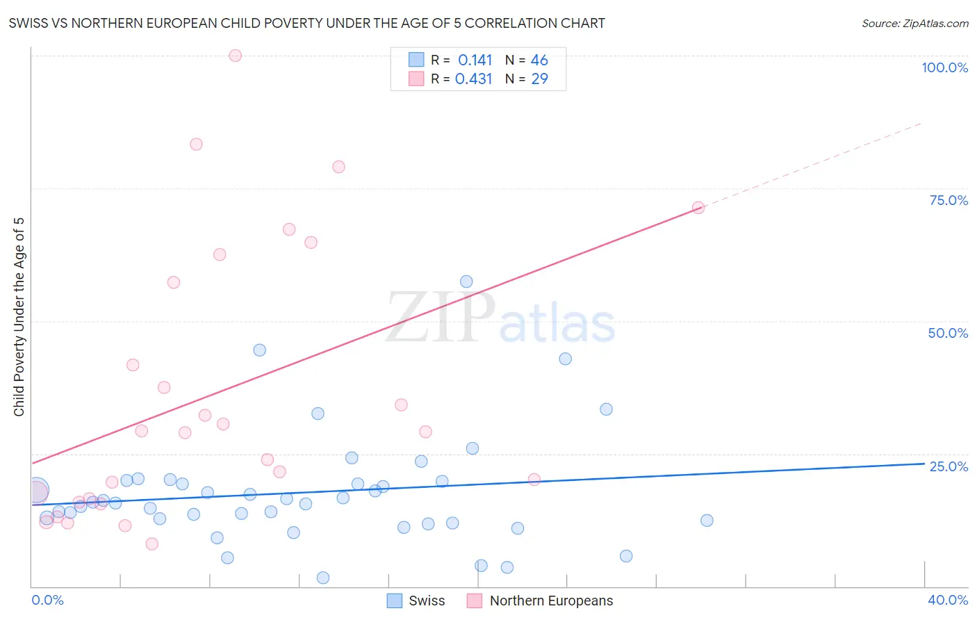Swiss vs Northern European Child Poverty Under the Age of 5