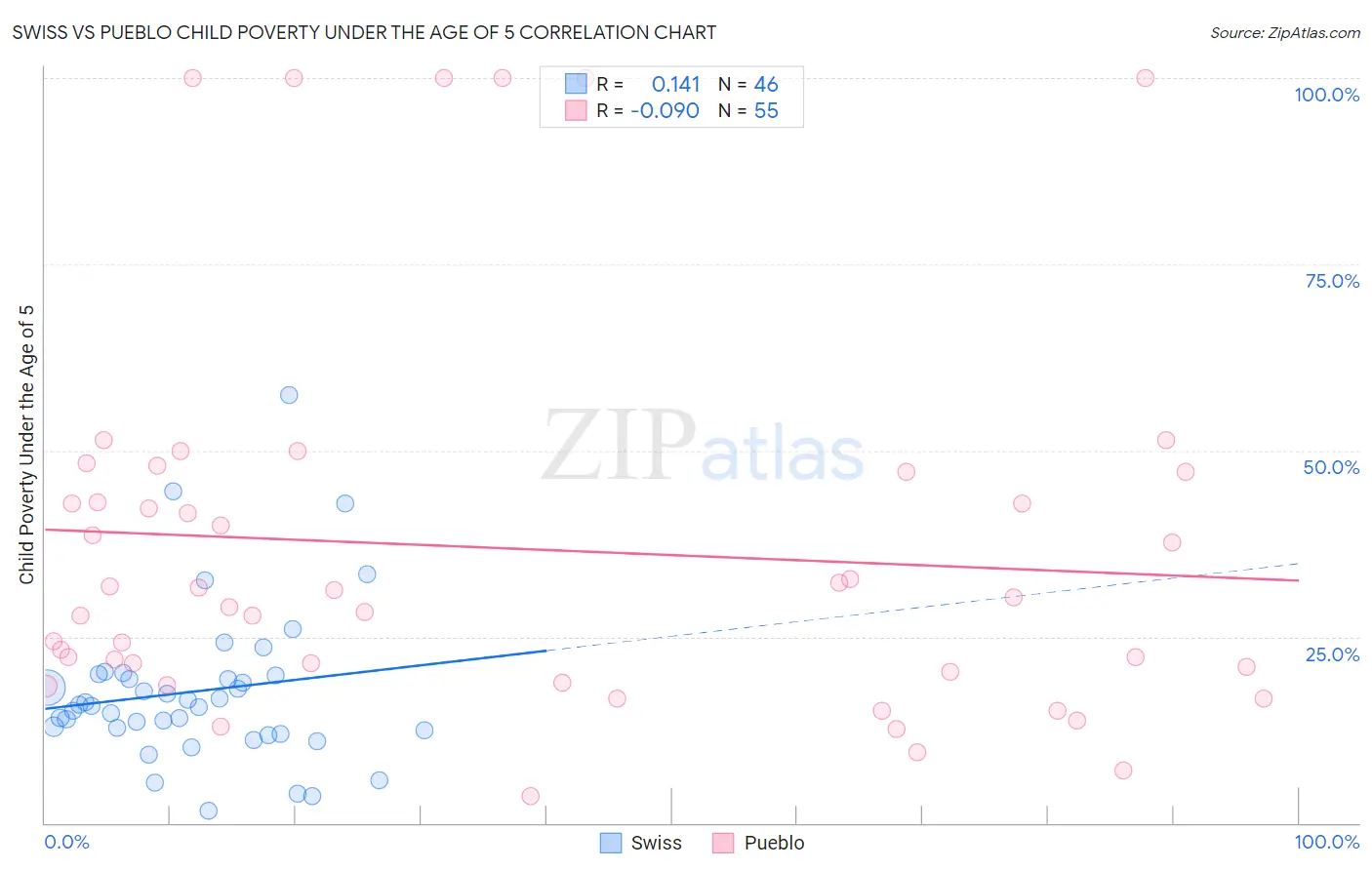 Swiss vs Pueblo Child Poverty Under the Age of 5