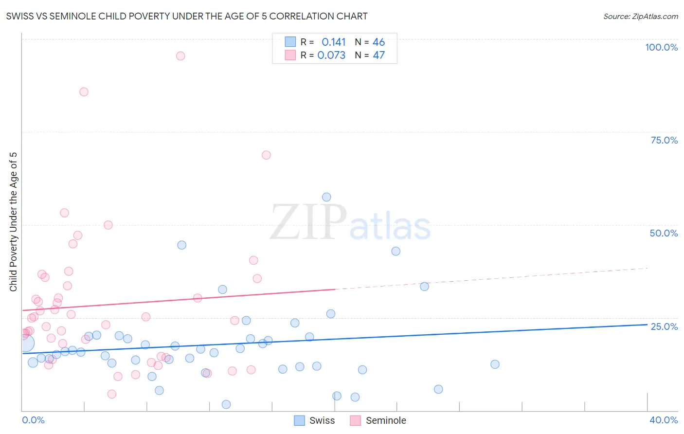 Swiss vs Seminole Child Poverty Under the Age of 5