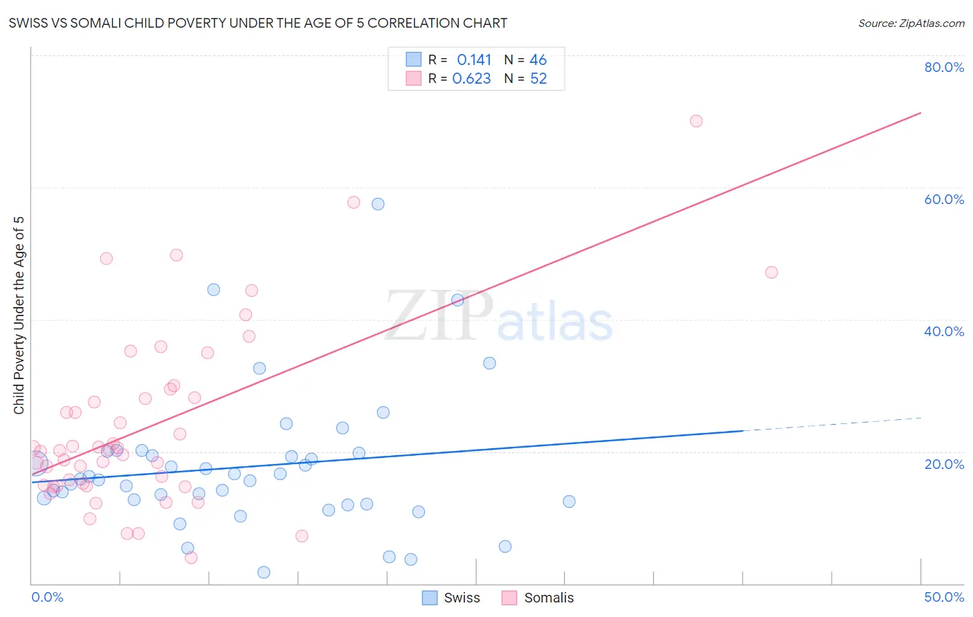 Swiss vs Somali Child Poverty Under the Age of 5