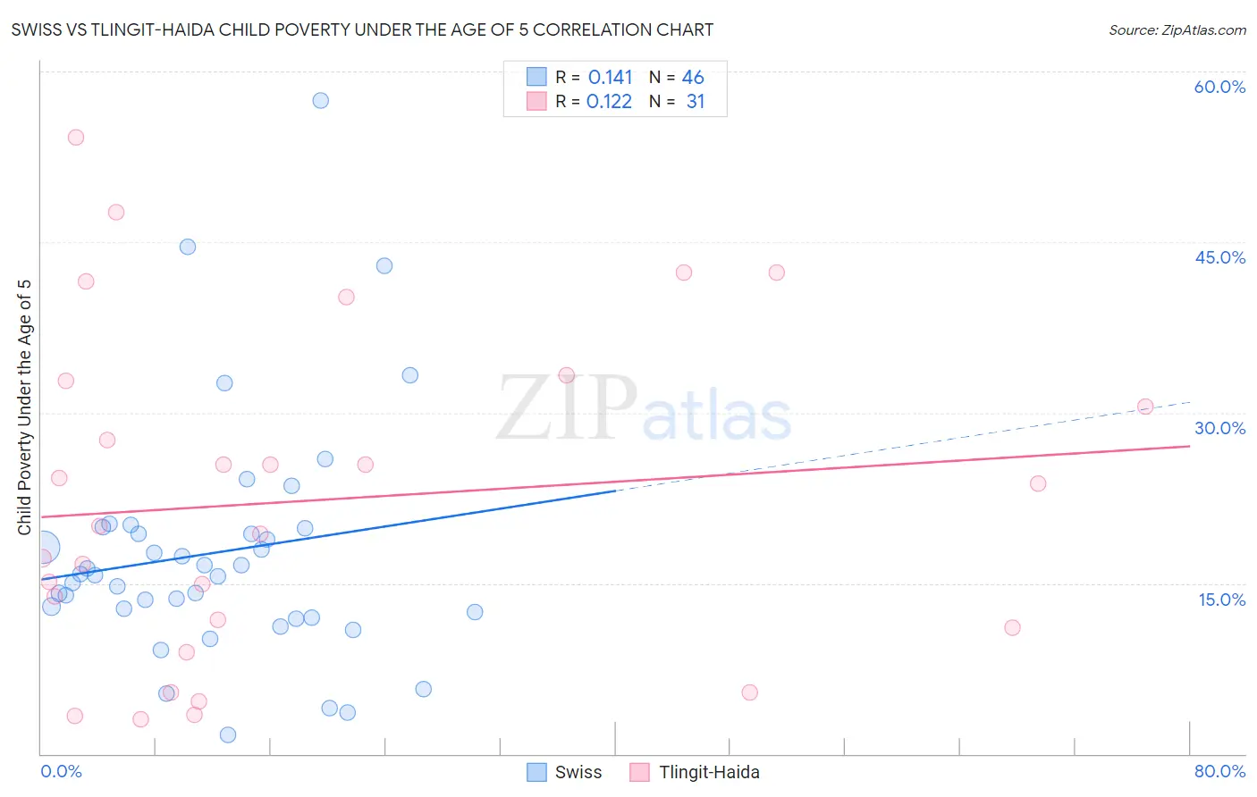 Swiss vs Tlingit-Haida Child Poverty Under the Age of 5