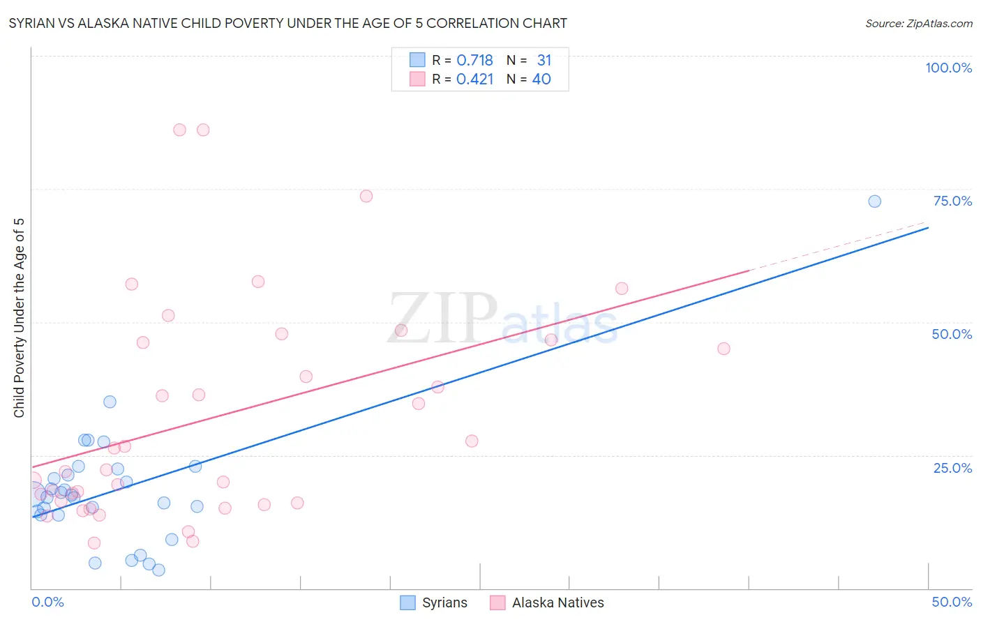 Syrian vs Alaska Native Child Poverty Under the Age of 5