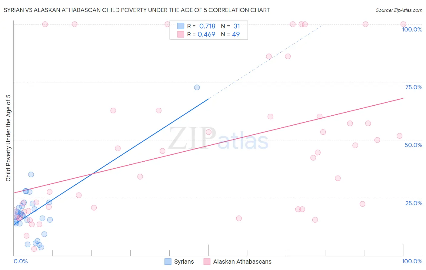 Syrian vs Alaskan Athabascan Child Poverty Under the Age of 5