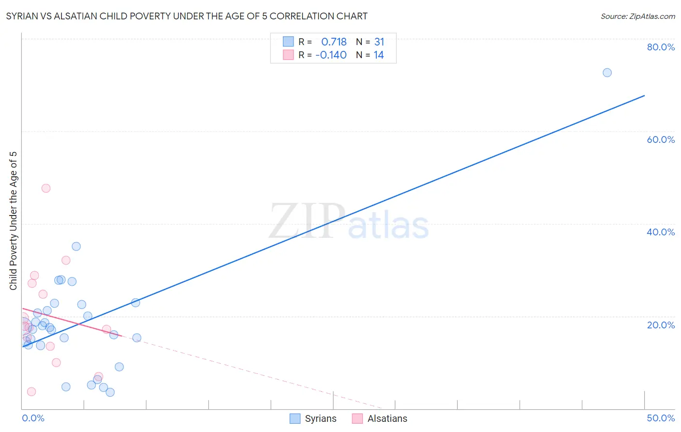 Syrian vs Alsatian Child Poverty Under the Age of 5