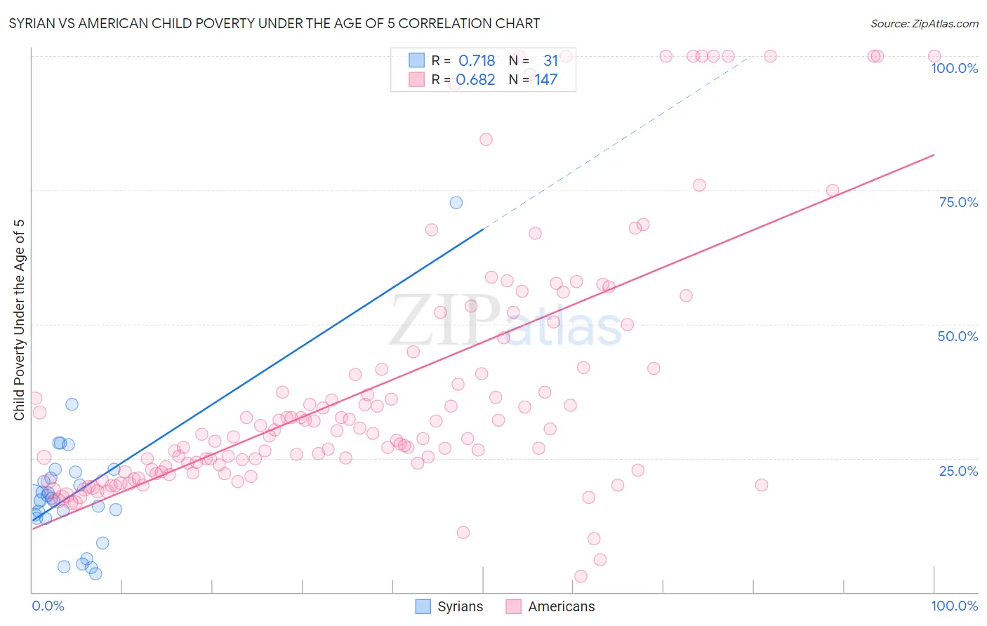 Syrian vs American Child Poverty Under the Age of 5