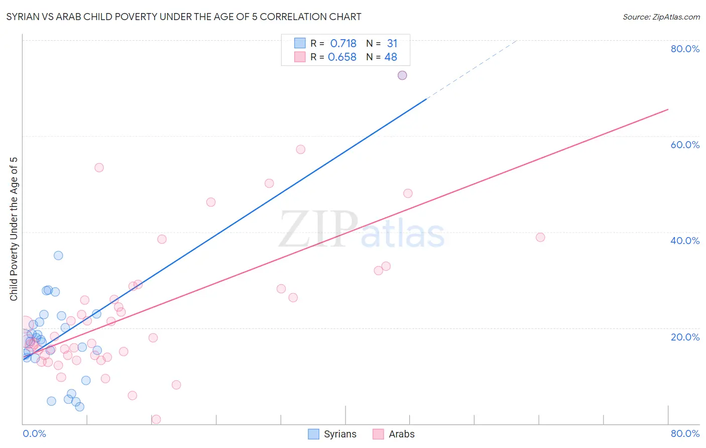 Syrian vs Arab Child Poverty Under the Age of 5