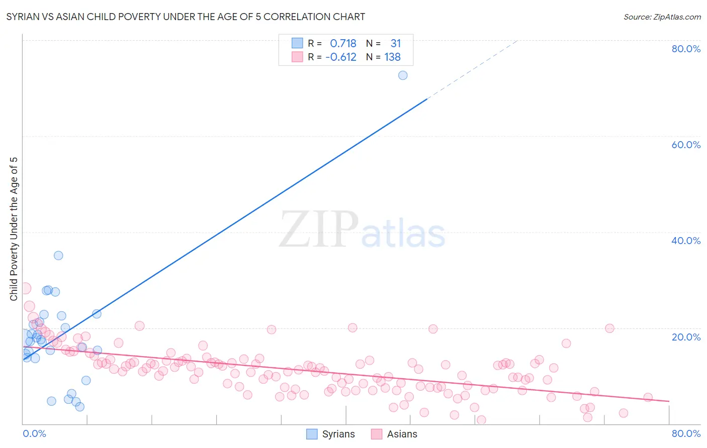 Syrian vs Asian Child Poverty Under the Age of 5