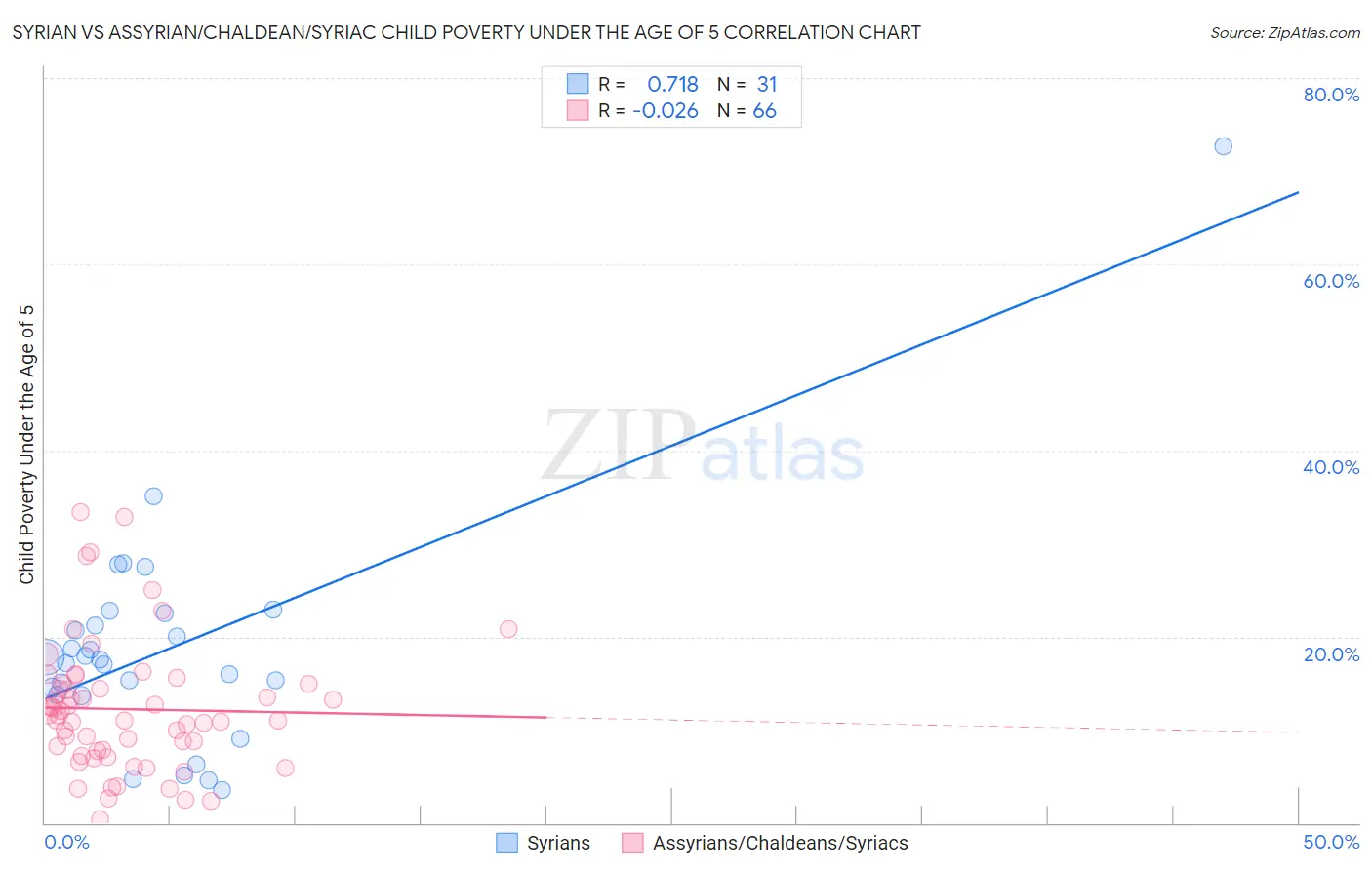 Syrian vs Assyrian/Chaldean/Syriac Child Poverty Under the Age of 5