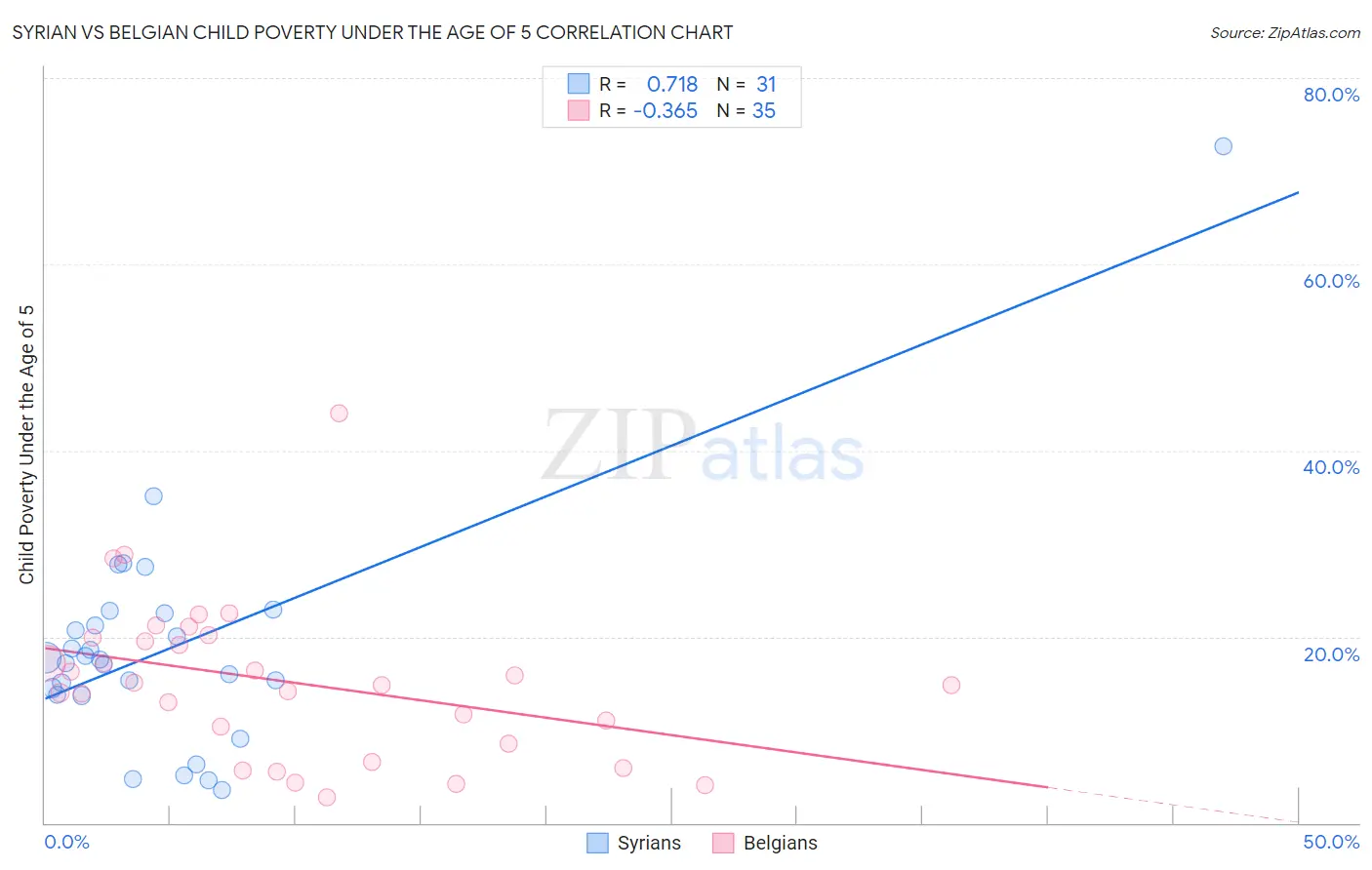 Syrian vs Belgian Child Poverty Under the Age of 5