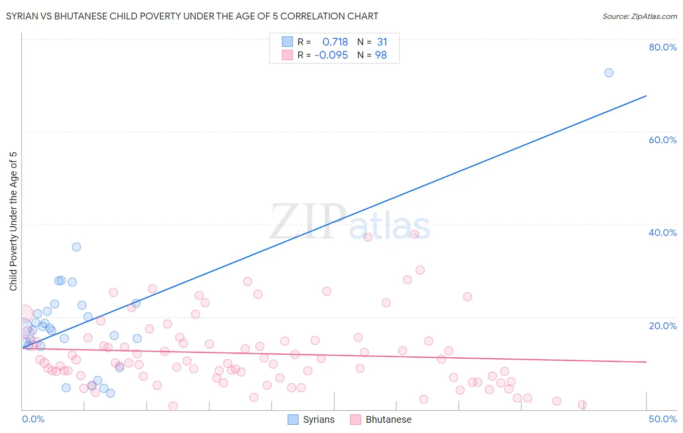 Syrian vs Bhutanese Child Poverty Under the Age of 5