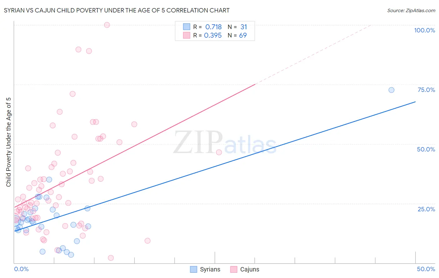 Syrian vs Cajun Child Poverty Under the Age of 5