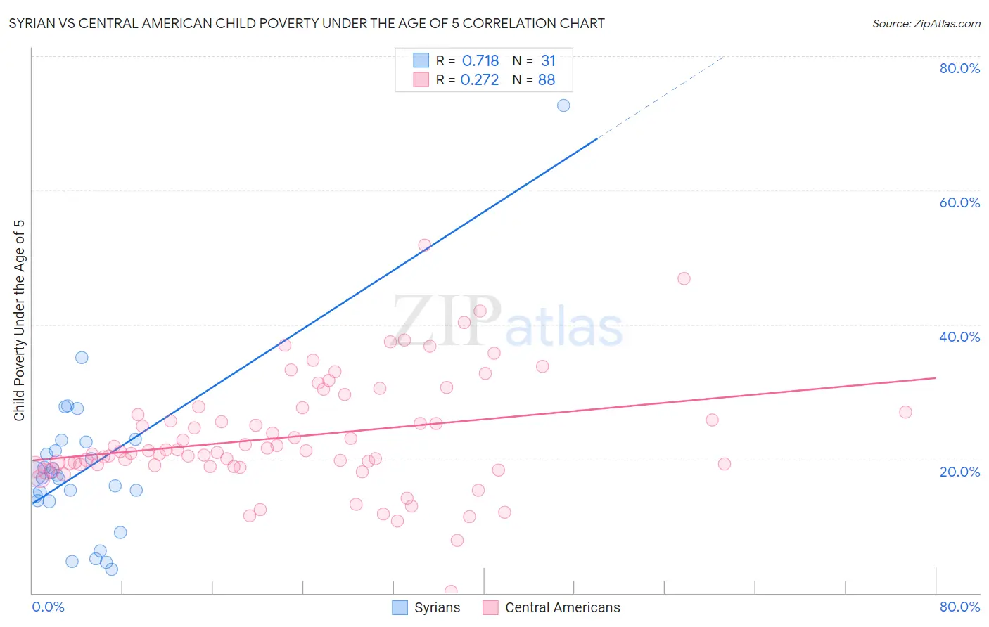 Syrian vs Central American Child Poverty Under the Age of 5