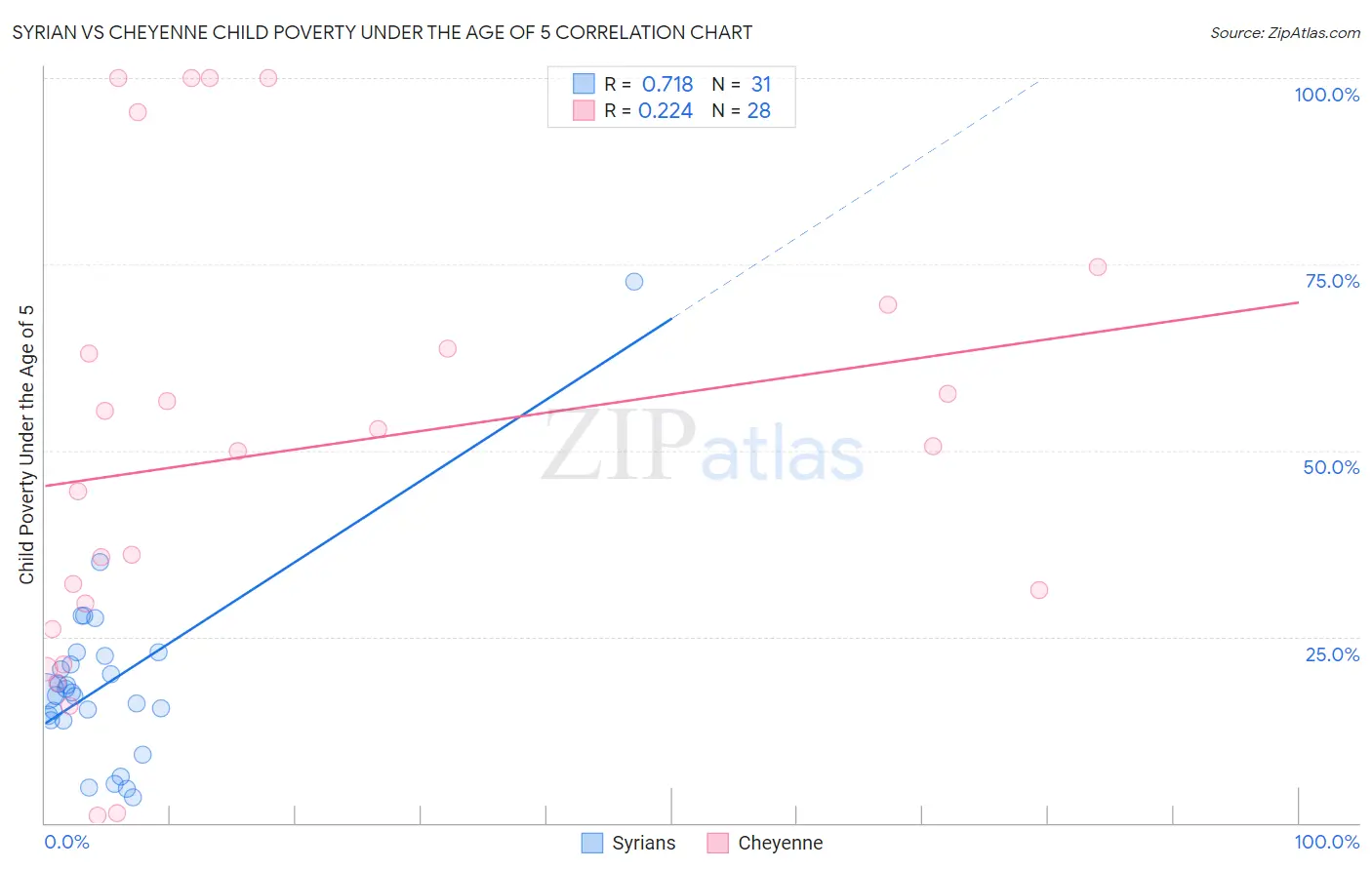 Syrian vs Cheyenne Child Poverty Under the Age of 5