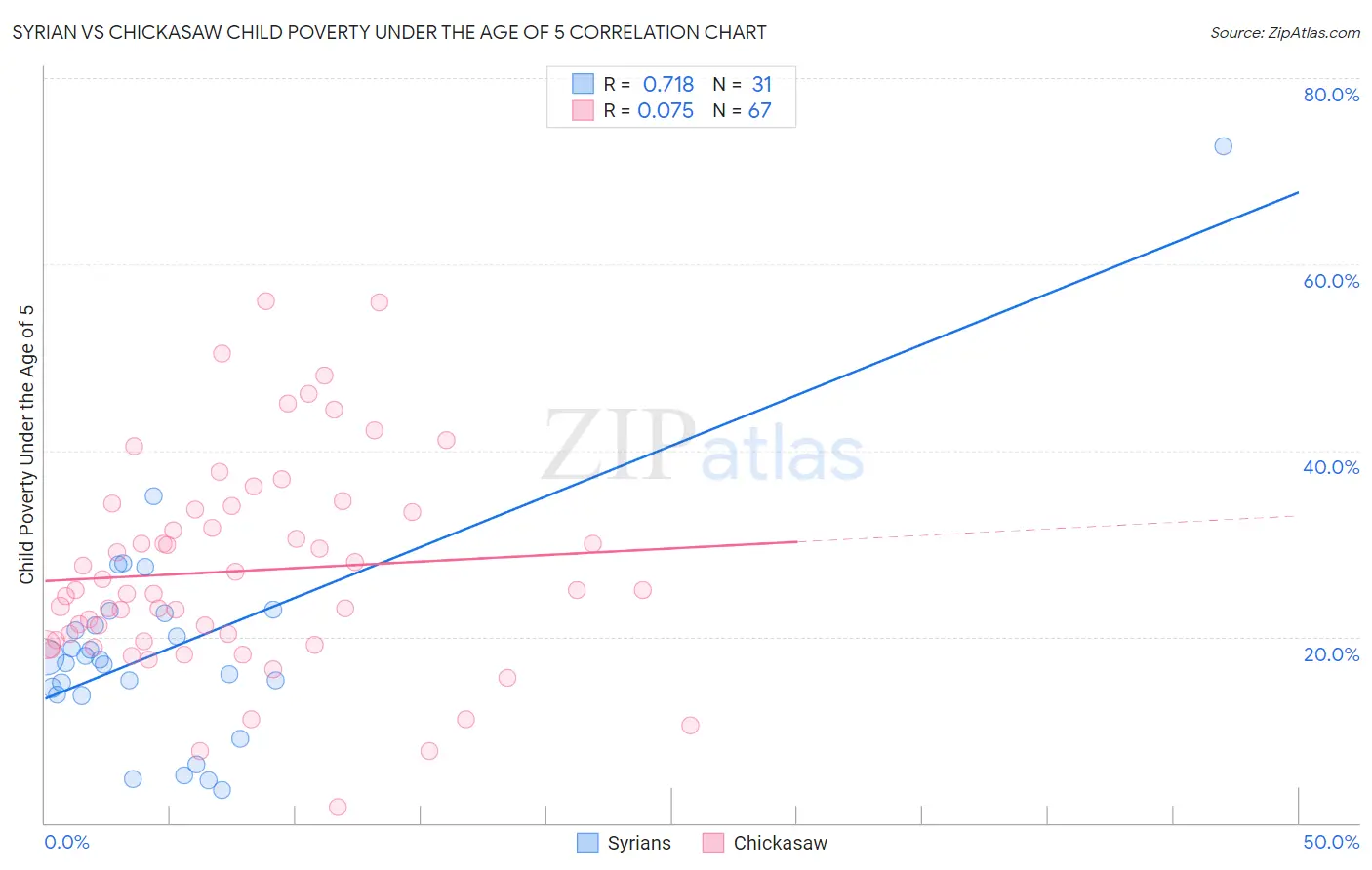 Syrian vs Chickasaw Child Poverty Under the Age of 5