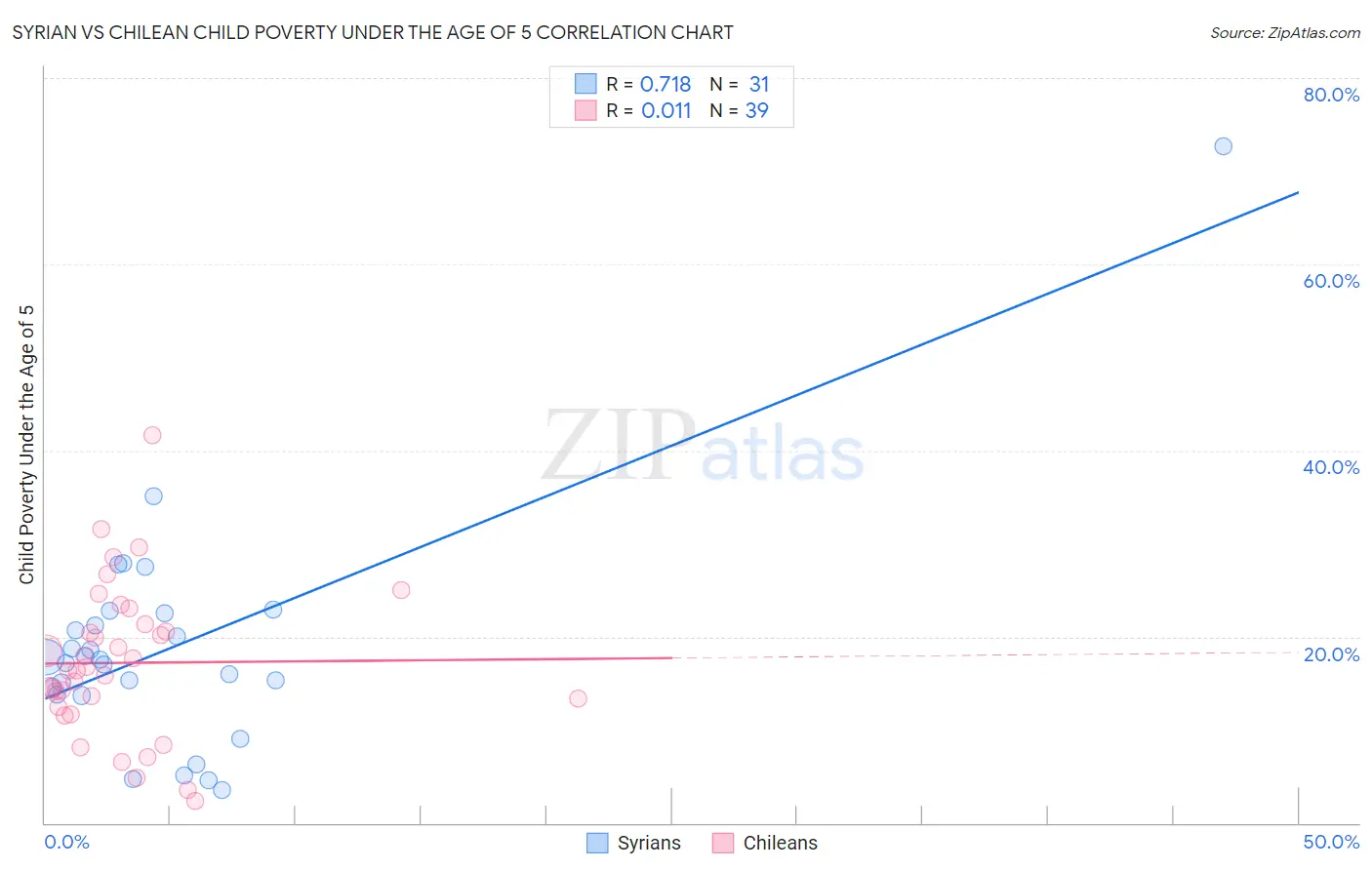 Syrian vs Chilean Child Poverty Under the Age of 5