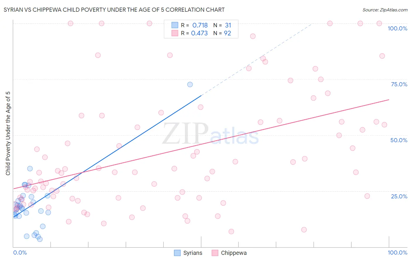 Syrian vs Chippewa Child Poverty Under the Age of 5