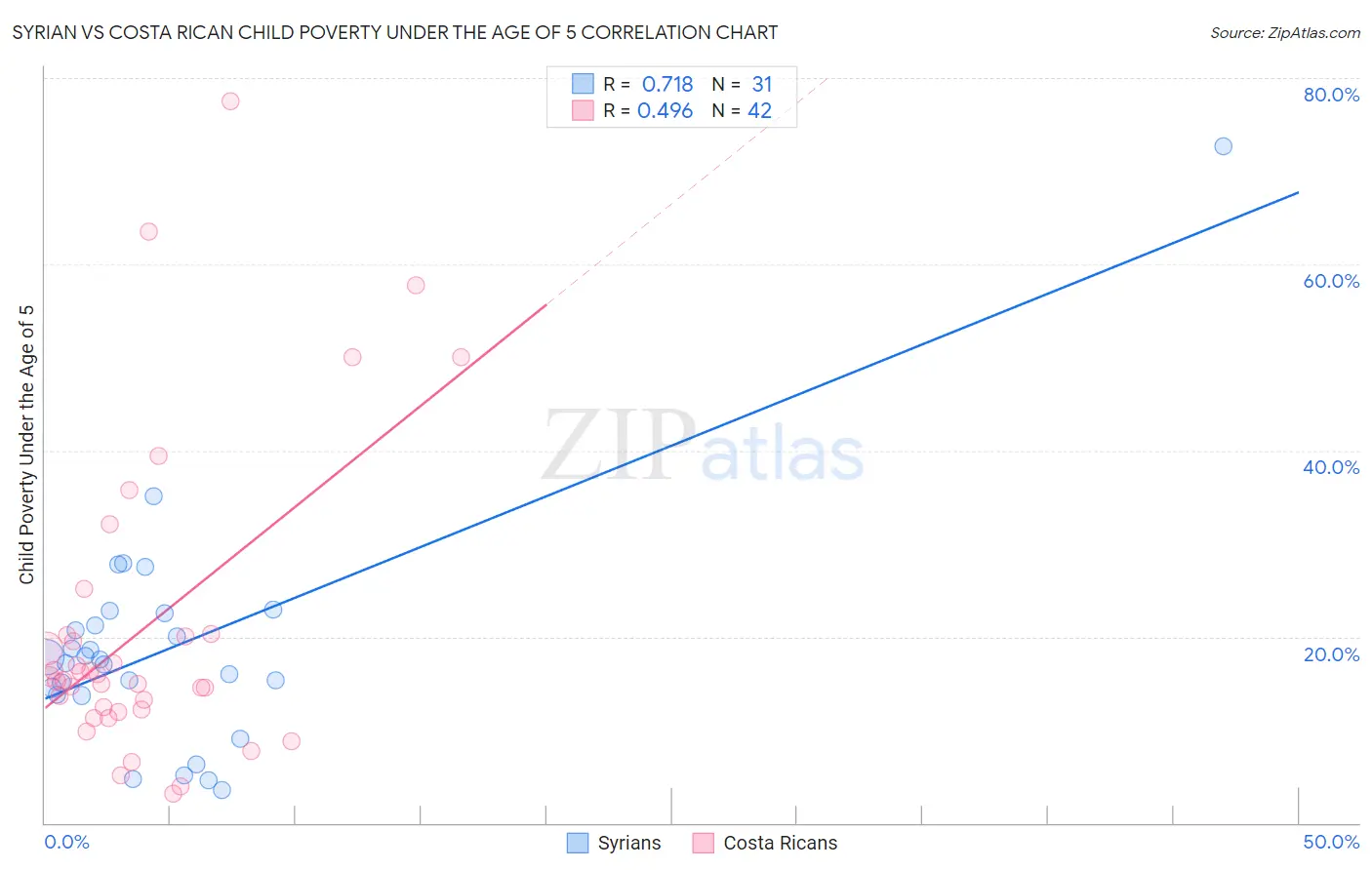 Syrian vs Costa Rican Child Poverty Under the Age of 5