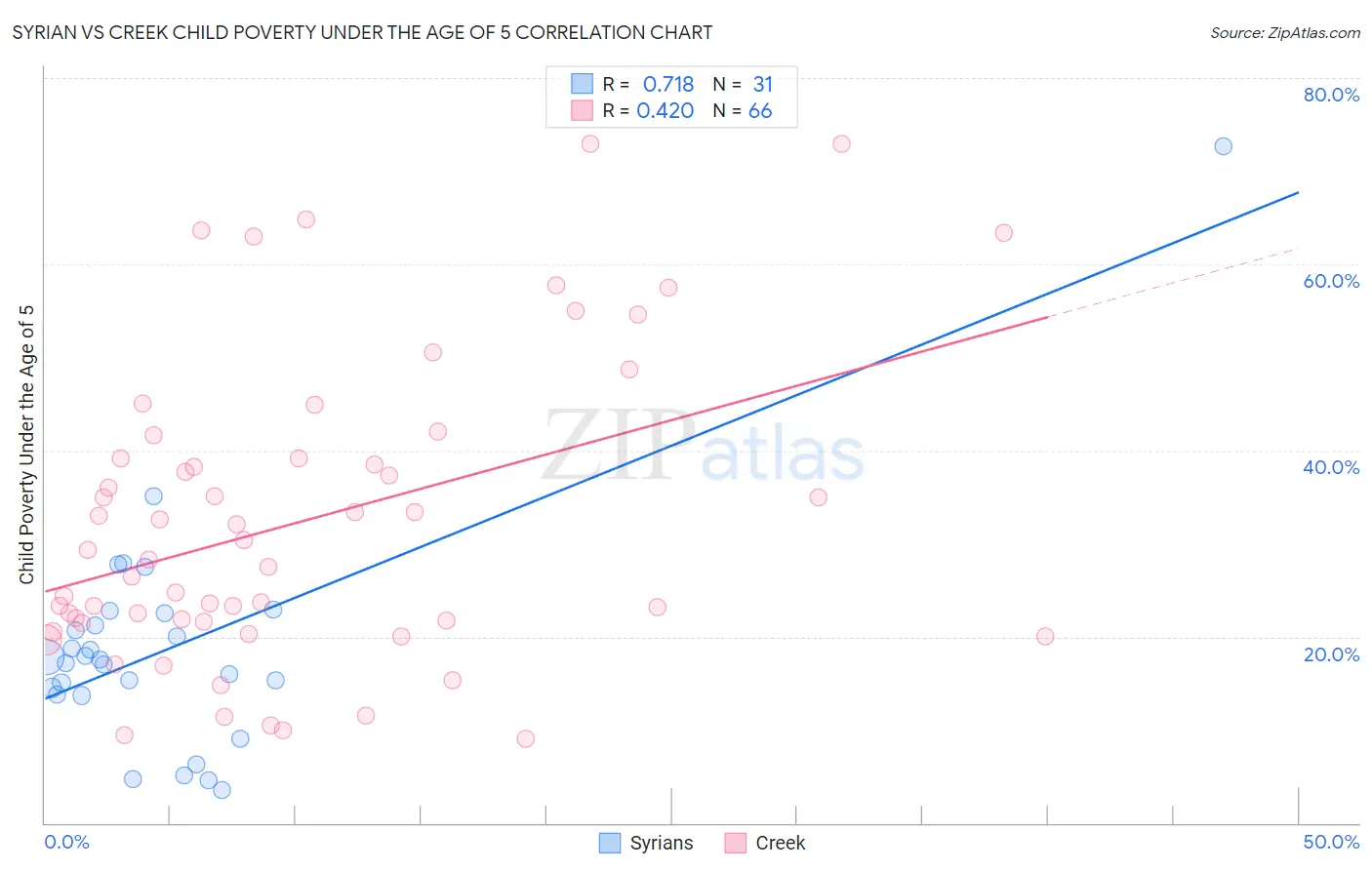 Syrian vs Creek Child Poverty Under the Age of 5