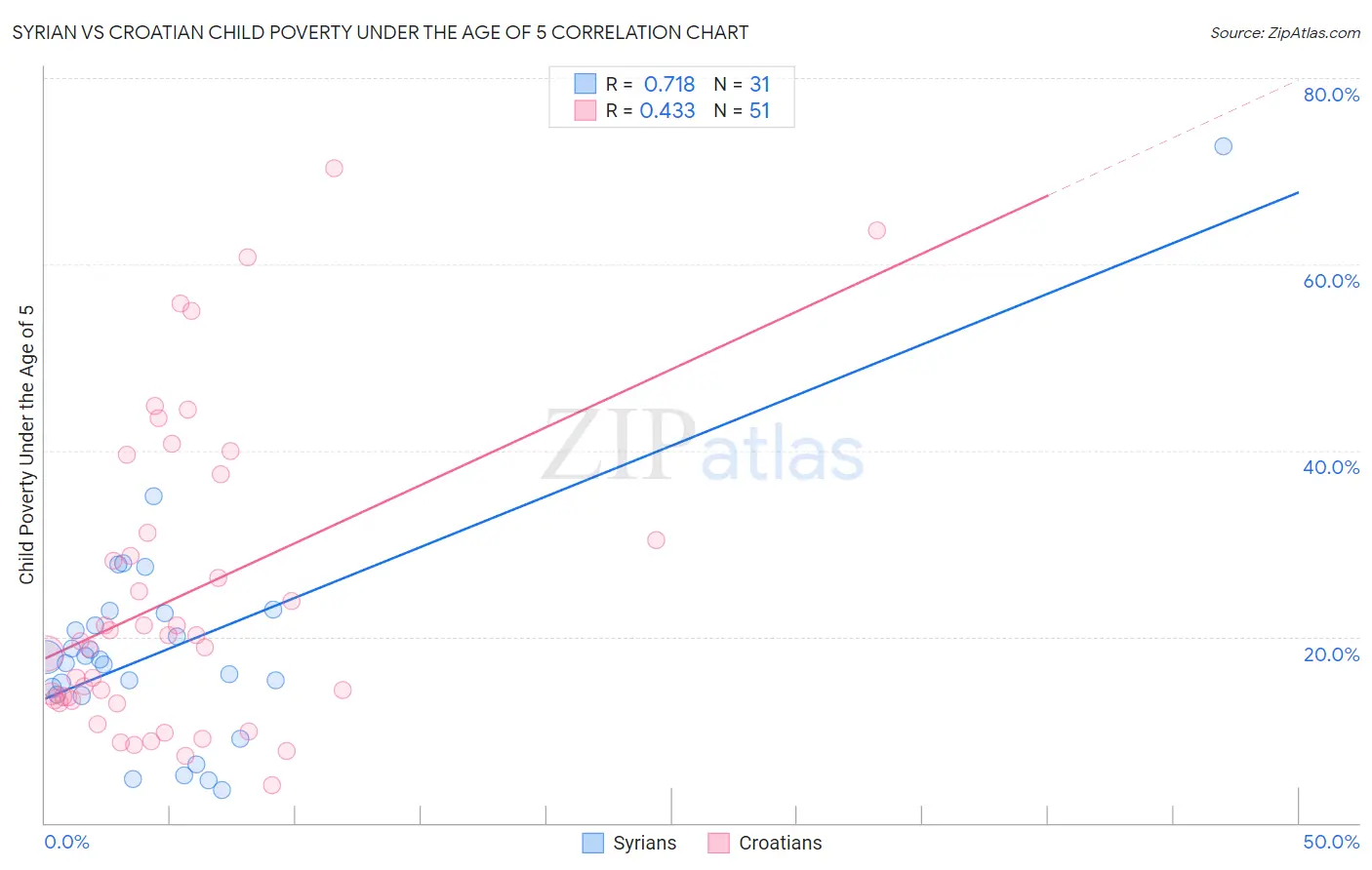 Syrian vs Croatian Child Poverty Under the Age of 5