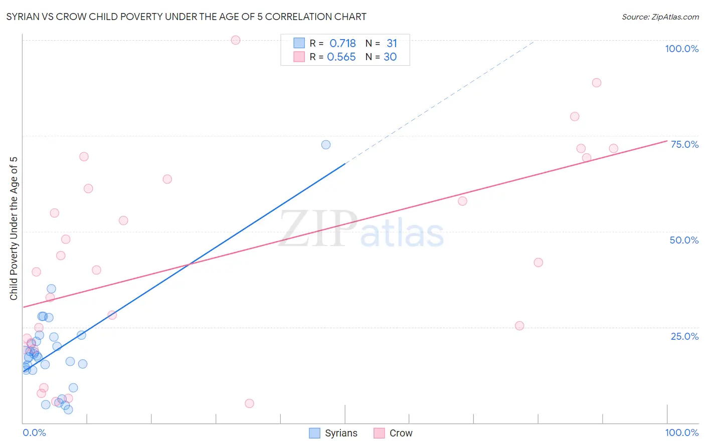 Syrian vs Crow Child Poverty Under the Age of 5