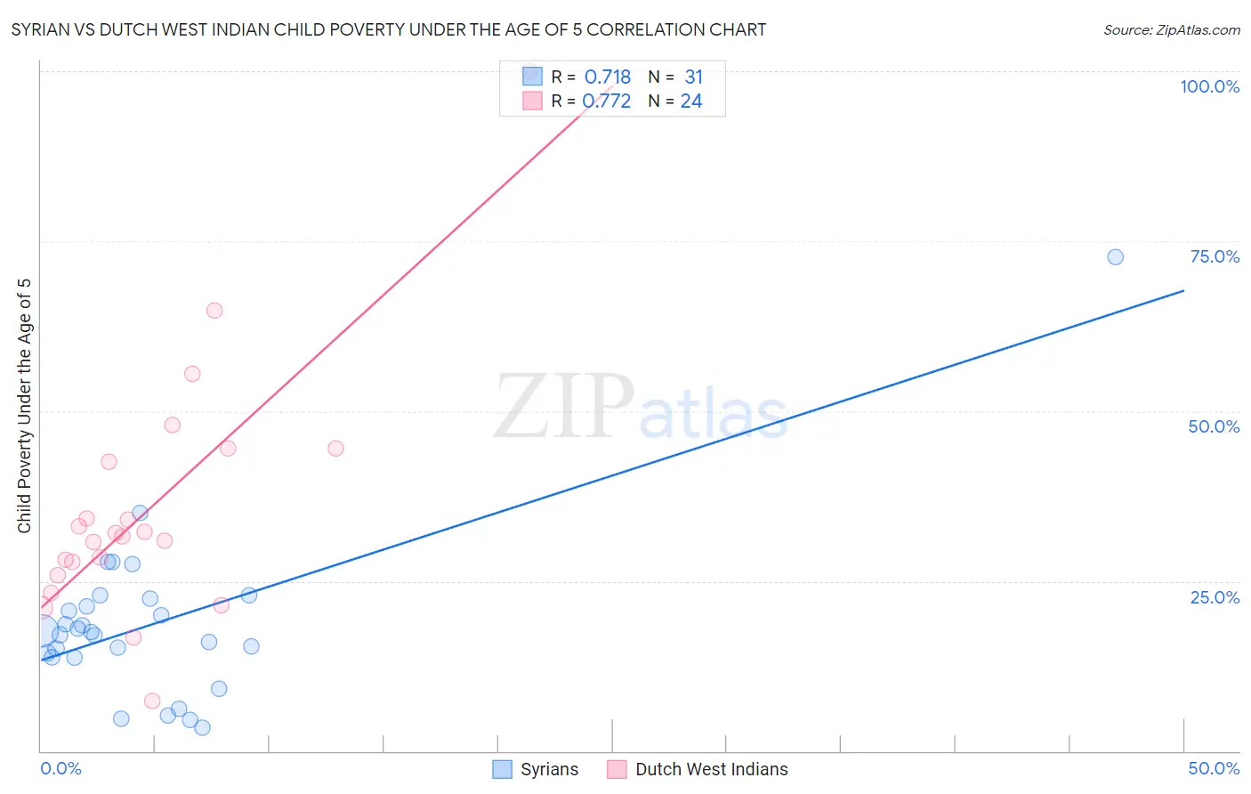 Syrian vs Dutch West Indian Child Poverty Under the Age of 5