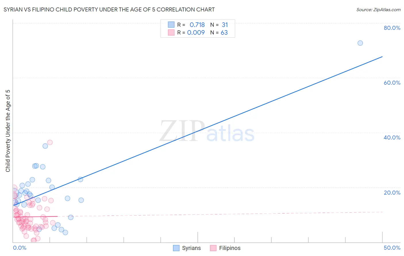 Syrian vs Filipino Child Poverty Under the Age of 5