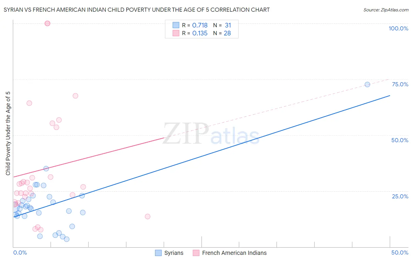 Syrian vs French American Indian Child Poverty Under the Age of 5