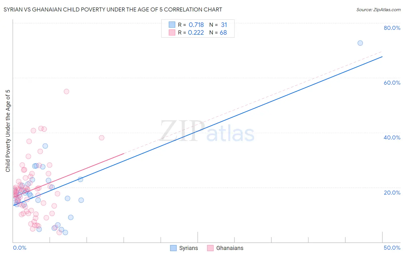 Syrian vs Ghanaian Child Poverty Under the Age of 5