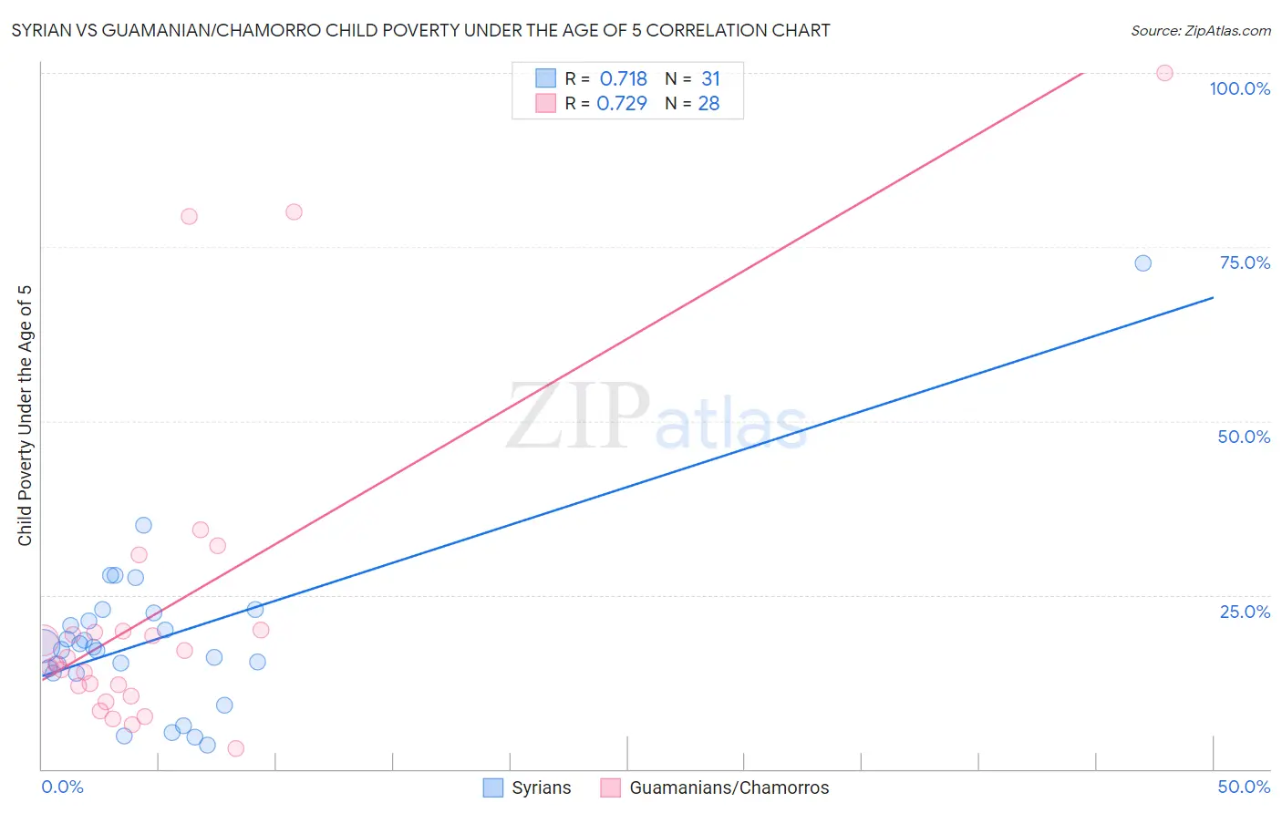 Syrian vs Guamanian/Chamorro Child Poverty Under the Age of 5