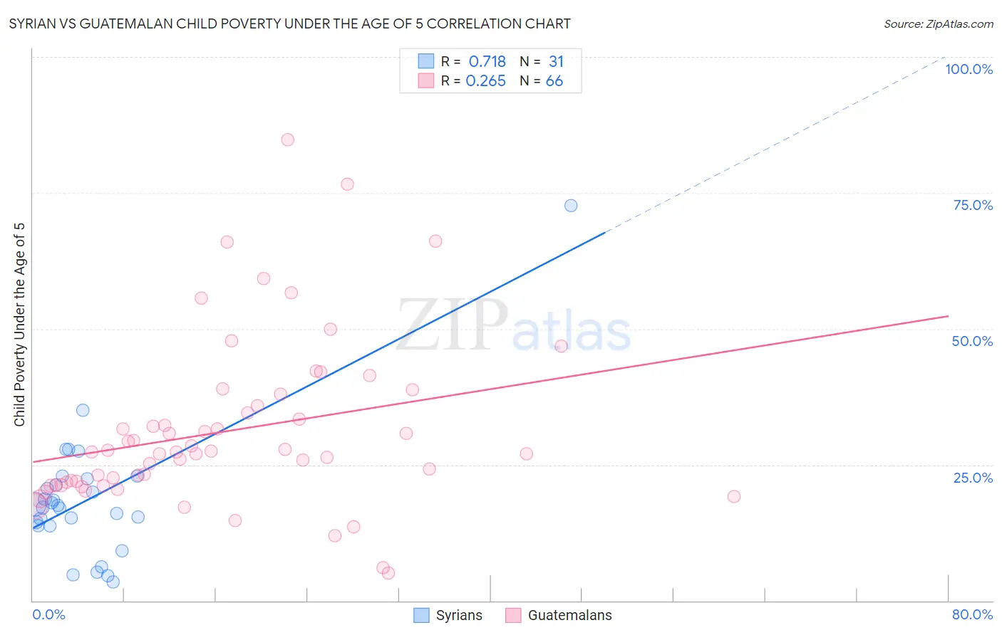 Syrian vs Guatemalan Child Poverty Under the Age of 5