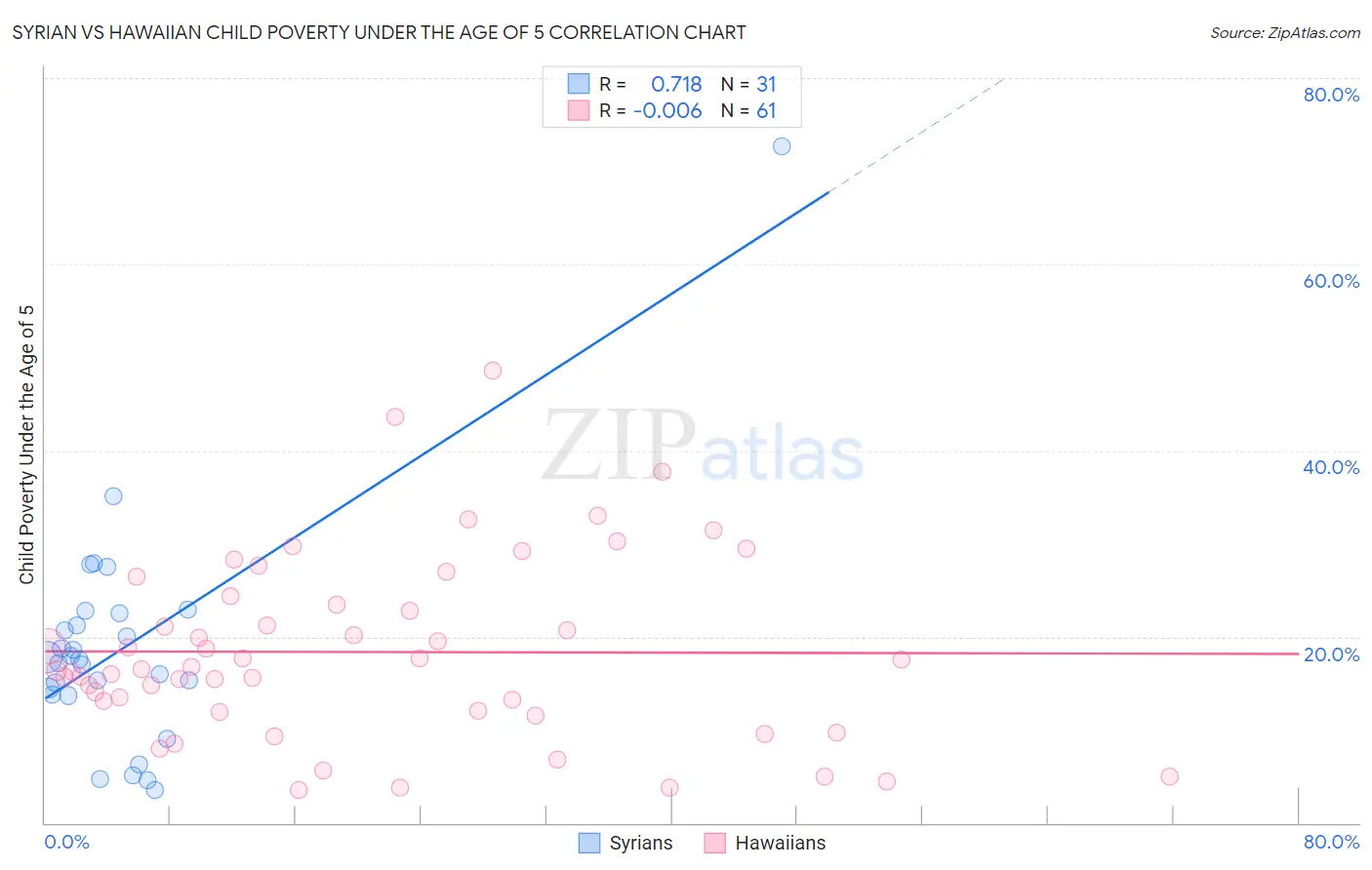 Syrian vs Hawaiian Child Poverty Under the Age of 5