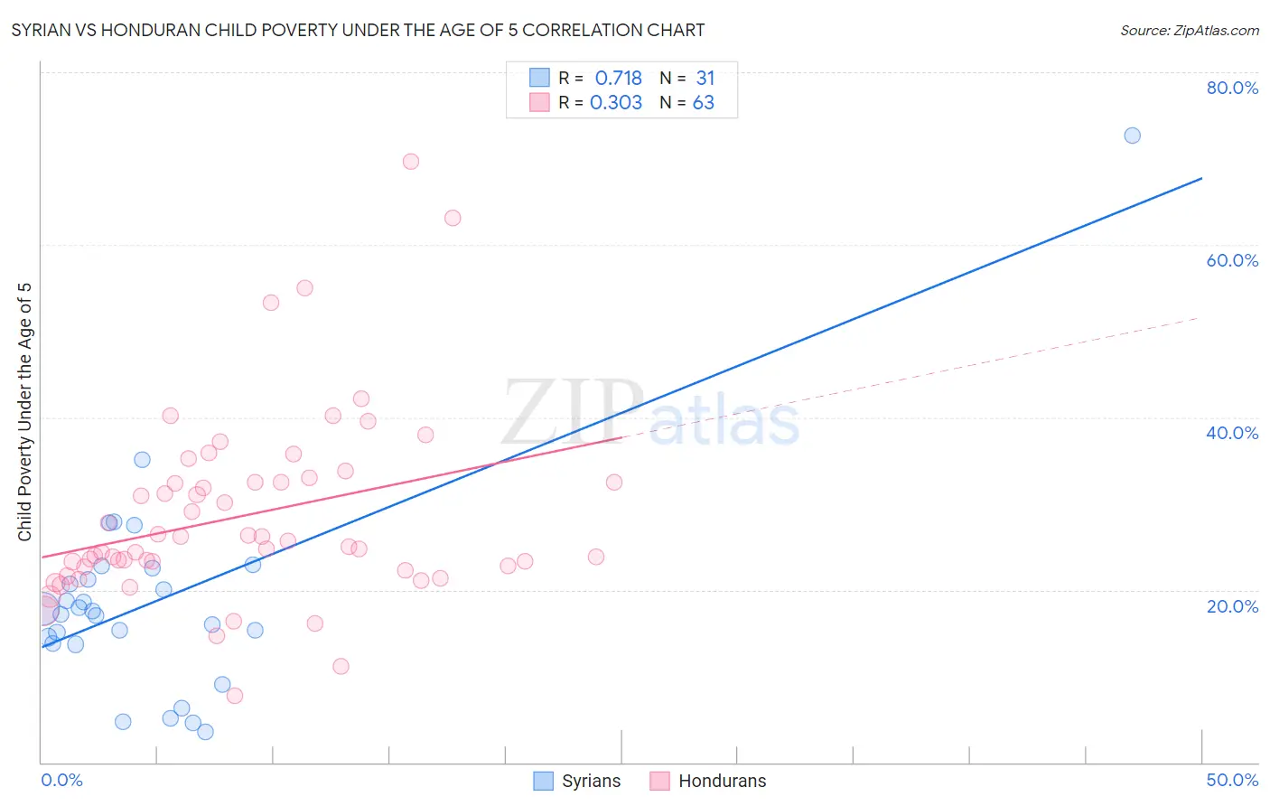 Syrian vs Honduran Child Poverty Under the Age of 5
