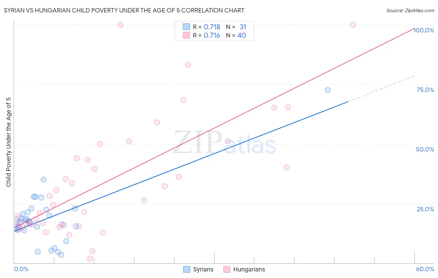 Syrian vs Hungarian Child Poverty Under the Age of 5