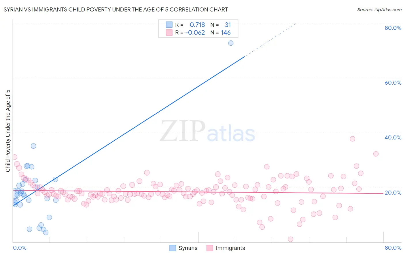 Syrian vs Immigrants Child Poverty Under the Age of 5