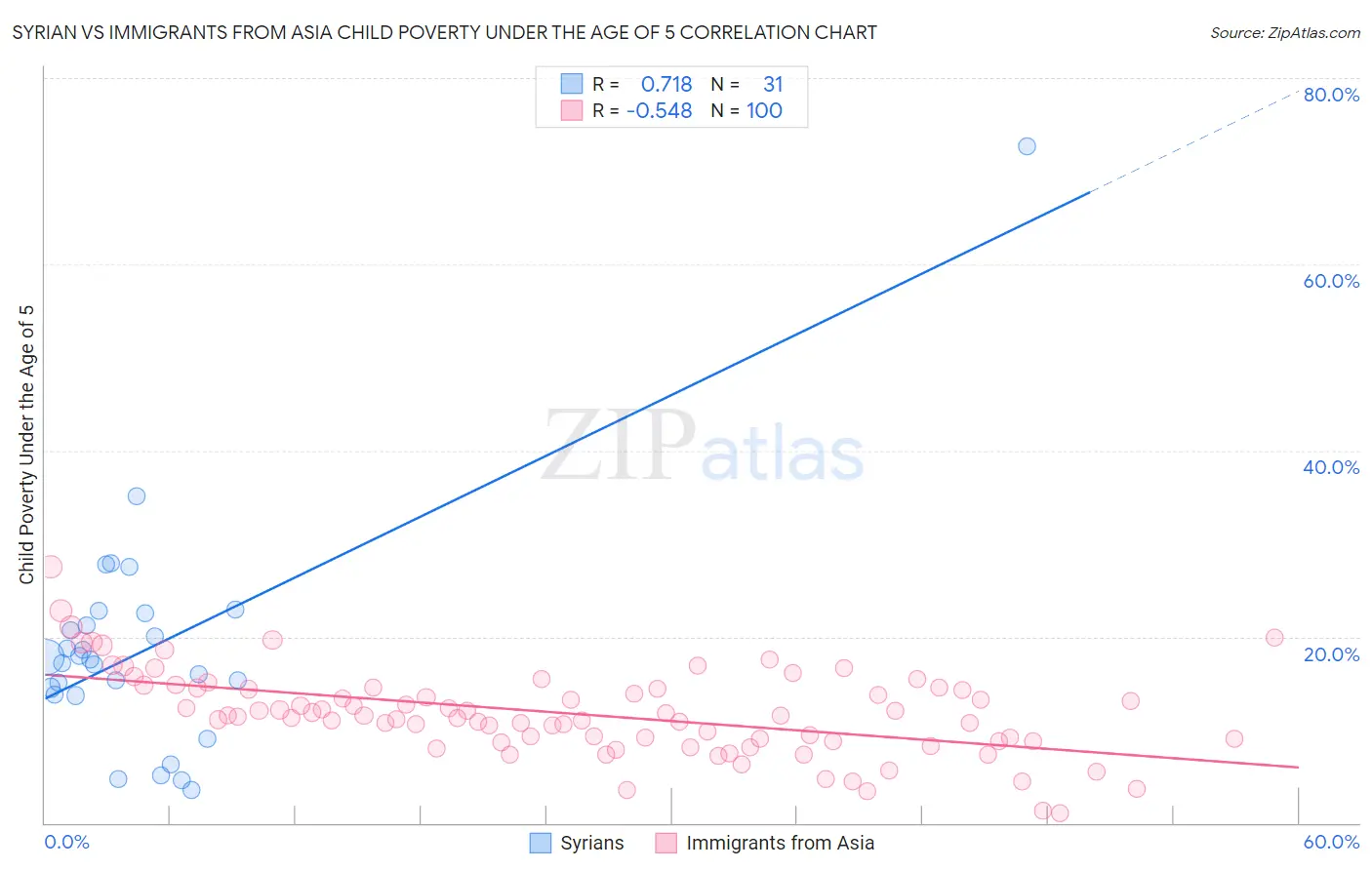 Syrian vs Immigrants from Asia Child Poverty Under the Age of 5