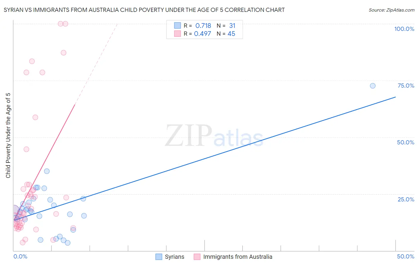 Syrian vs Immigrants from Australia Child Poverty Under the Age of 5